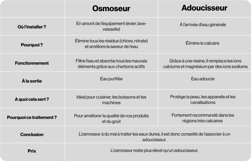 différence osmoseur adoucisseur