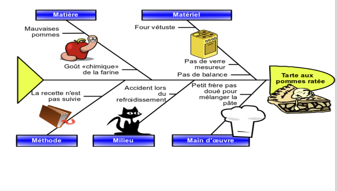 Diagramme d'ischikawa